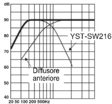 YAMAHA YSTSW216 - Caratteristiche di frequenza - 3