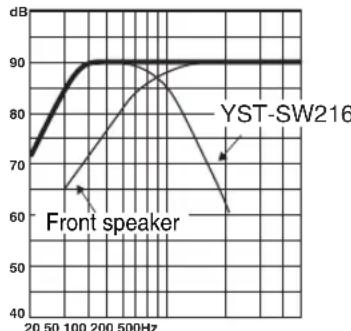 YAMAHA YSTSW216 - Frequency response - 3