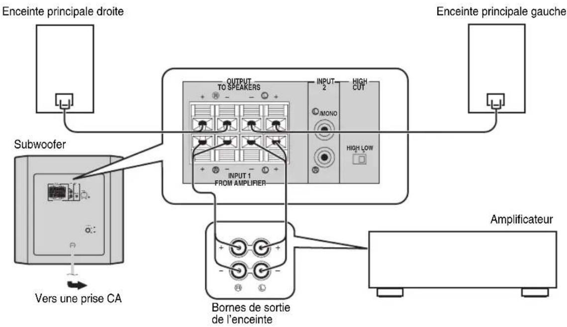 YAMAHA YSTSW216 - ■ Utilisation avec un seul subwoofer (avec câbles d'enceintes) - 1