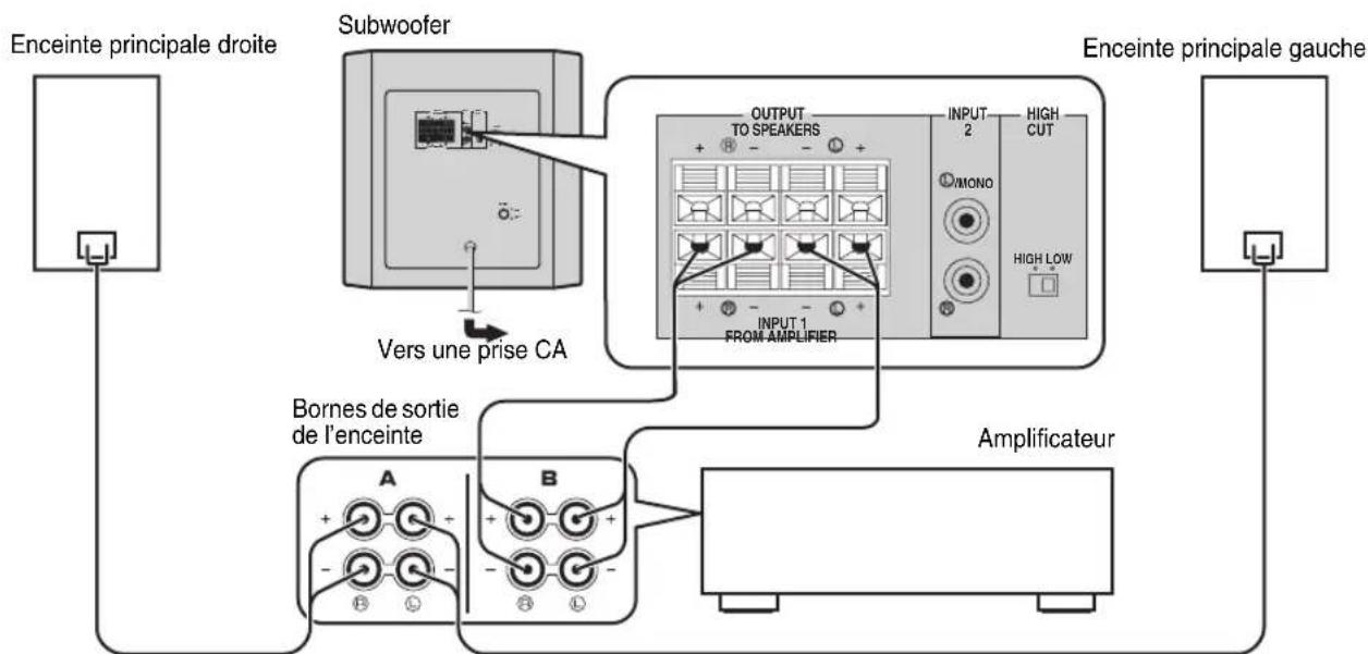 YAMAHA YSTSW216 - ■ Utilisation d'un seul subwoofer (avec cables d'enceinte) - 1