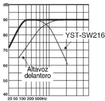 YAMAHA YSTSW216 - \section*{Característica de las Frequencias} - 3