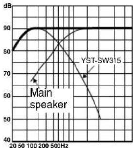 YAMAHA YSTSW315 - Frequency characteristics - 7