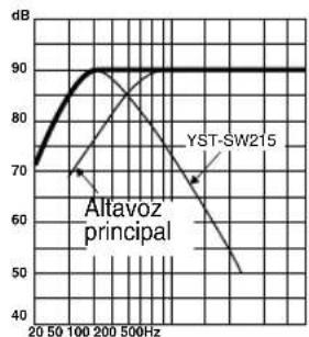 YAMAHA YSTSW315 - \section*{Caracteristicas de las Frequencias} - 14