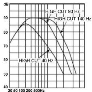 YAMAHA YSTSW315 - Frequentiekarakteristieken - 2