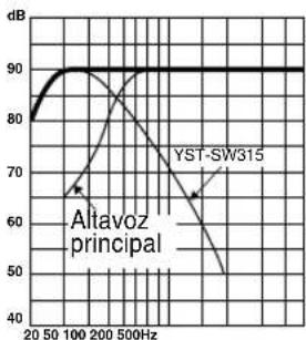 YAMAHA YSTSW315 - \section*{Caracteristicas de las Frequencias} - 11