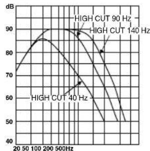 YAMAHA YSTSW315 - \section*{Caracteristicas de las Frequencias} - 2