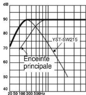 YAMAHA YSTSW315 - Caracteristiques de fréquence - 14