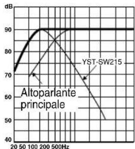 YAMAHA YSTSW315 - Caratteristiche di frequenza - 15