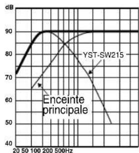 YAMAHA YSTSW315 - Caracteristiques de fréquence - 8