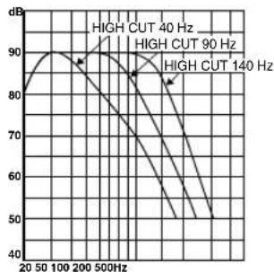 YAMAHA YSTSW315 - \section*{Caracteristicas de las Frequencias} - 1
