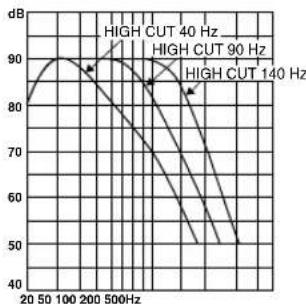 YAMAHA YSTSW315 - Frequentiekarakteristieken - 1