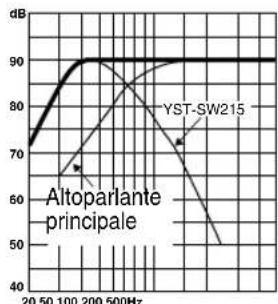 YAMAHA YSTSW315 - Caratteristiche di frequenza - 8