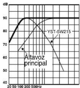 YAMAHA YSTSW315 - \section*{Caracteristicas de las Frequencias} - 8
