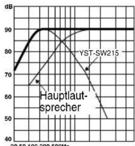 YAMAHA YSTSW315 - PHASE: - 1