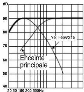 YAMAHA YSTSW315 - Caracteristiques de fréquence - 5