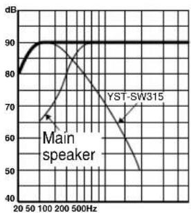 YAMAHA YSTSW315 - Frequency characteristics - 1