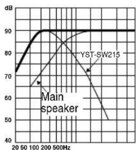 YAMAHA YSTSW315 - Frequency characteristics - 10