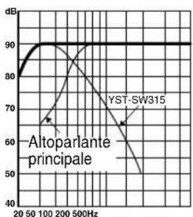 YAMAHA YSTSW315 - Caratteristiche di frequenza - 12