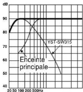 YAMAHA YSTSW315 - Caracteristiques de fréquence - 11