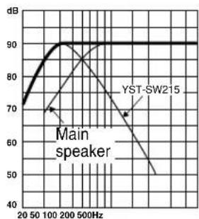 YAMAHA YSTSW315 - Frequency characteristics - 4