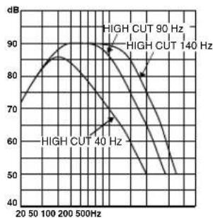 YAMAHA YSTSW315 - Frequency characteristics - 2