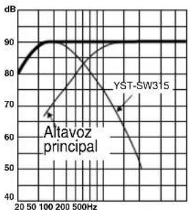 YAMAHA YSTSW315 - \section*{Caracteristicas de las Frequencias} - 5