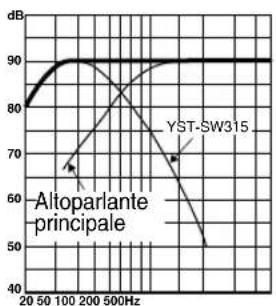 YAMAHA YSTSW315 - Caratteristiche di frequenza - 5