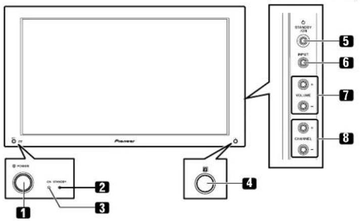STANDEY ON INPUT VOLUME CHANNEL POWER ON STANDEY 1 2 3 4 5 6 7 8