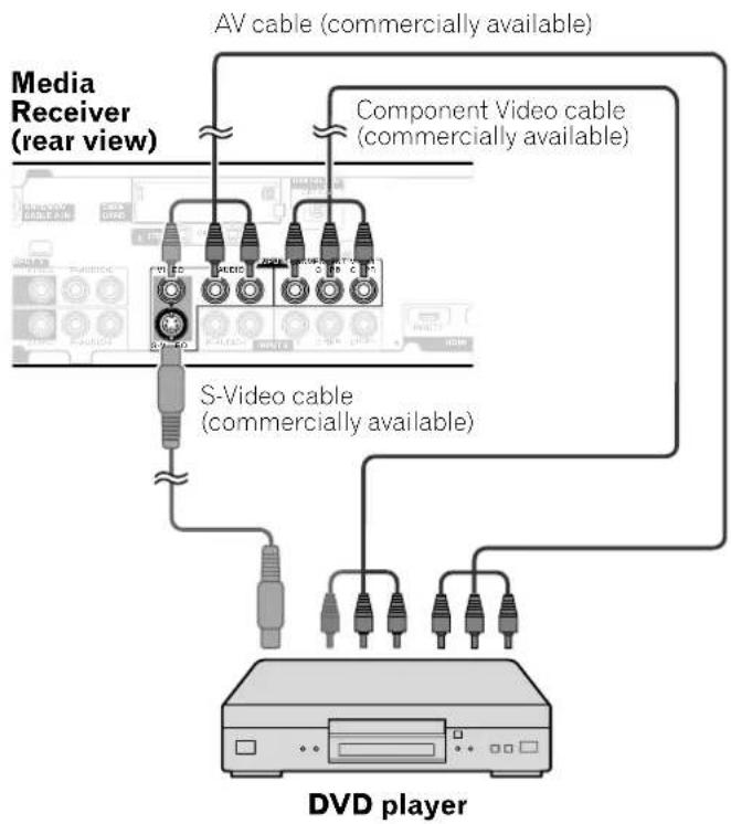 AV cable (commercially available) Media Receiver (rear view) Component Video cable (commercially available) S-Video cable (commercially available) DVD player