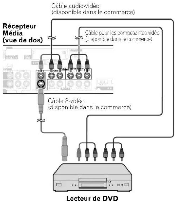 Récepteur Média (vue de dos) Câble audio-vidéo (disponible dans le commerce) Câble pour les composantes vidéo (disponible dans le commerce) Câble S-vidéo (disponible dans le commerce) Lecteur de DVD