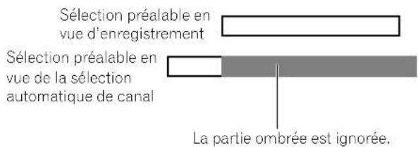 Sélection préalable en vue d'enregistrement Sélection préalable en vue de la sélection automatique de canal La partie ombrée est ignorée.
