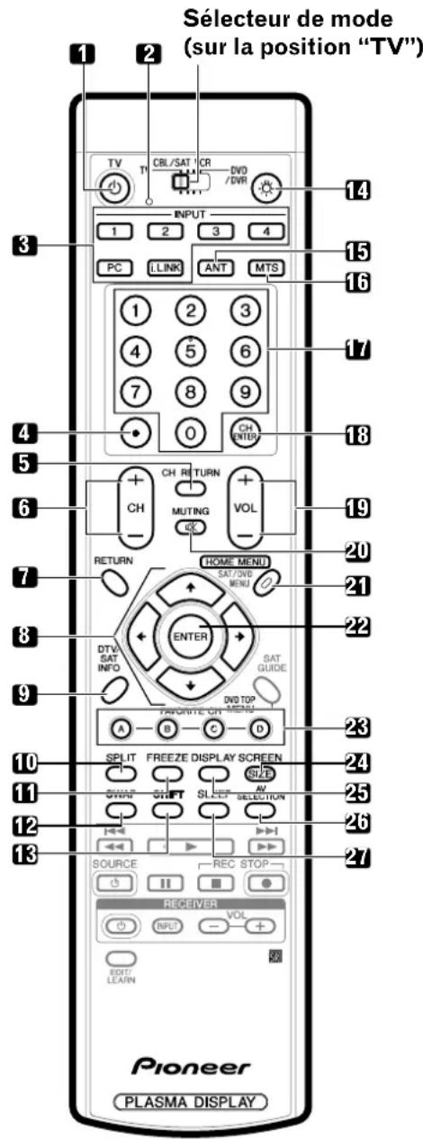 Sélecteur de mode (sur la position "TV") 1 2 3 4 5 6 7 8 9 10 11 12 13 Pioneer PLASMA DISPLAY INPUT CBL/SAT CR DVD / DVR PC LINK ANT MTS 1 2 3 4 1 2 3 4 5 6 7 8 9 0 CH ENTER CH RETURN MUTING VOL RETURN HOME MENU SAT/DVD MENU ENTER DTV SAT INFO SAT GUIDE A B C D SPLIT FREEZE DISPLAY SCREEN SWAP SHIFT SLHPT SELECTION SOURCE REC STOP- RECEIVER VOL INFO + EDIT/LEARN
