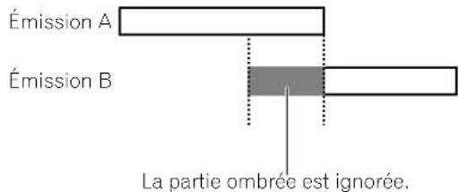 Émission A Émission B La partie ombrée est ignorée.