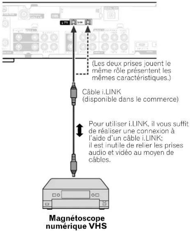 (Les deux prises jouent le même rôle présentent les mêmes caractéristiques.) Câble i.LINK (disponible dans le commerce) Pour utiliser i.LINK, il vous suffit de réaliser une connexion à l'aide d'un câble i.LINK; il est inutile de relier les prises audio et vidéo au moyen de câbles. Magnétoscope numérique VHS