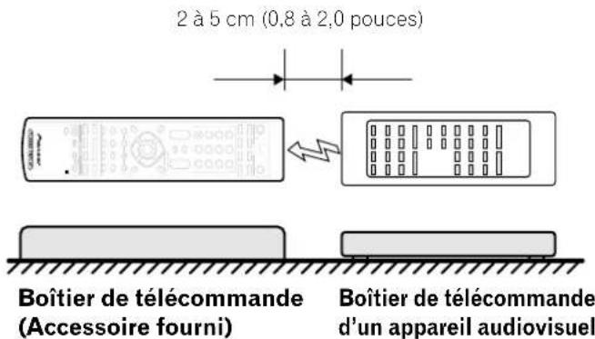 2 à 5 cm (0,8 à 2,0 pouces) Boîtier de télécommande (Accessoire fourni) Boîtier de télécommande d'un appareil audiovisuel