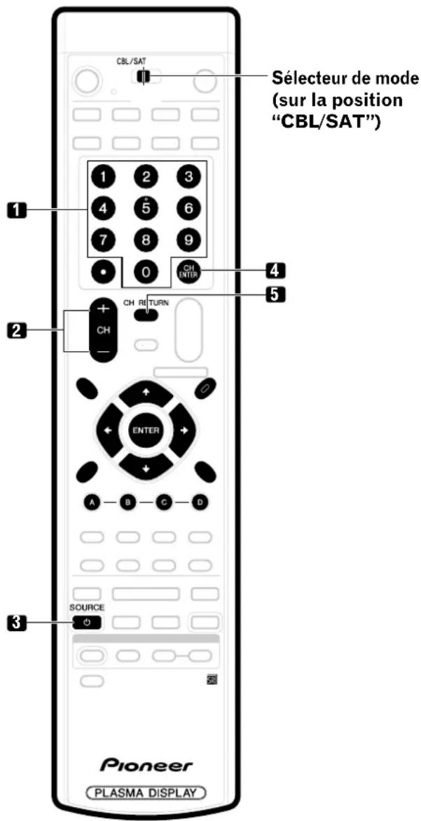 CBL/SAT Sélecteur de mode (sur la position "CBL/SAT") 1 2 3 4 5 6 7 8 9 0 CH ENTER + CH RETURN - 5 ENTER A B C D SOURCE Pioneer PLASMA DISPLAY