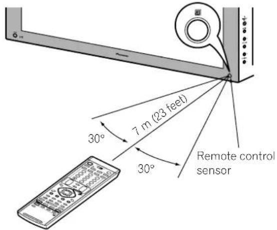 7 m (23 feet) 30° 30° Remote control sensor