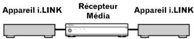 Appareil i.LINK Récepteur Média Appareil i.LINK