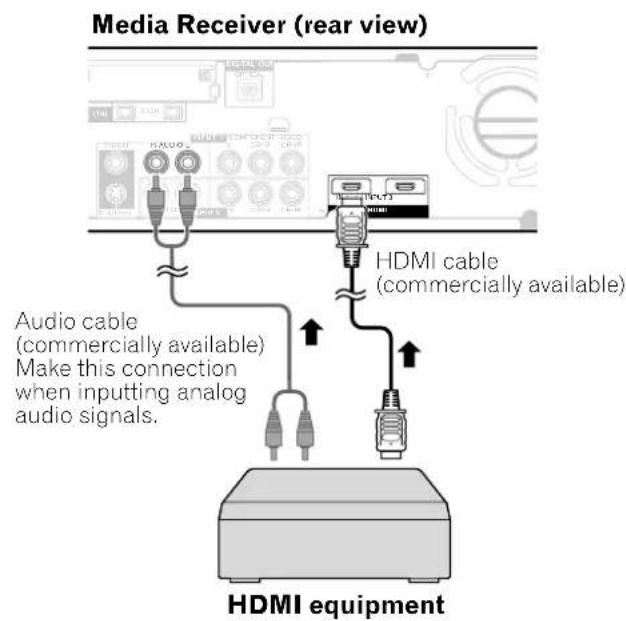 Media Receiver (rear view) HDMI cable (commercially available) Audio cable (commercially available) Make this connection when inputting analog audio signals. HDMI equipment