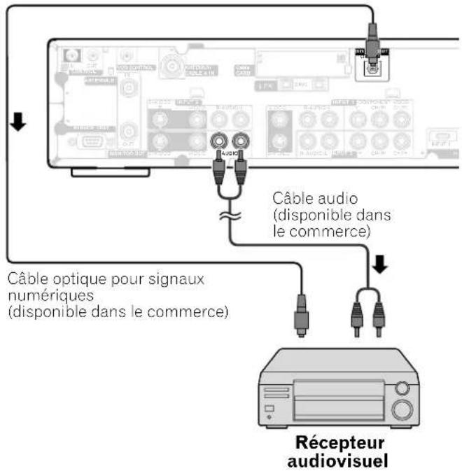 Câble optique pour signaux numériques (disponible dans le commerce) Récepteur audiovisuel