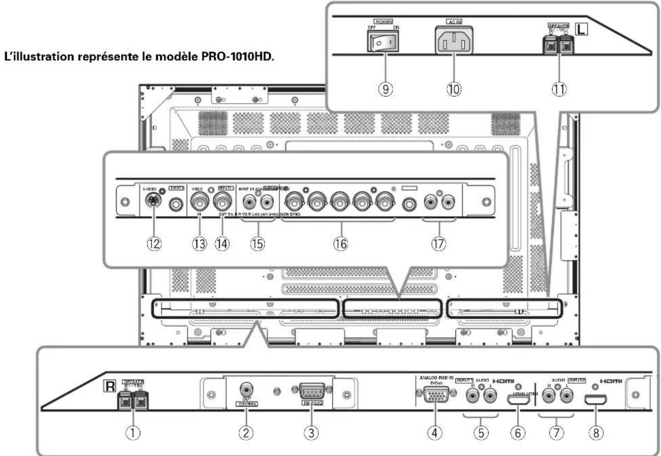 PIONEER PRO810HD - Panneau de raccordement - 1