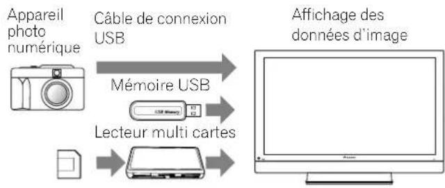 PIONEER PDP6071HD - Utilisation de l'interface USB (Fonction Home Gallery) - 1