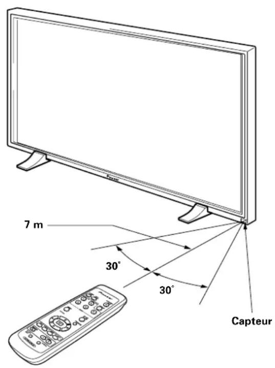PIONEER PDP425CMX - Portée de fonctionnement de la télécommande - 1