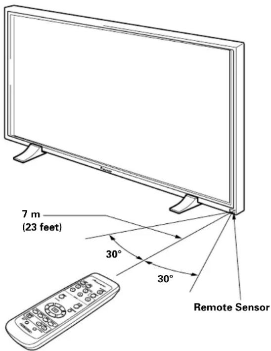 PIONEER PDP425CMX - Operating range of the remote control unit - 1