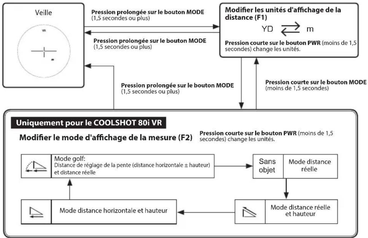 NIKON Coolshot 80i VR - ■ Description du fonctionnement - 1