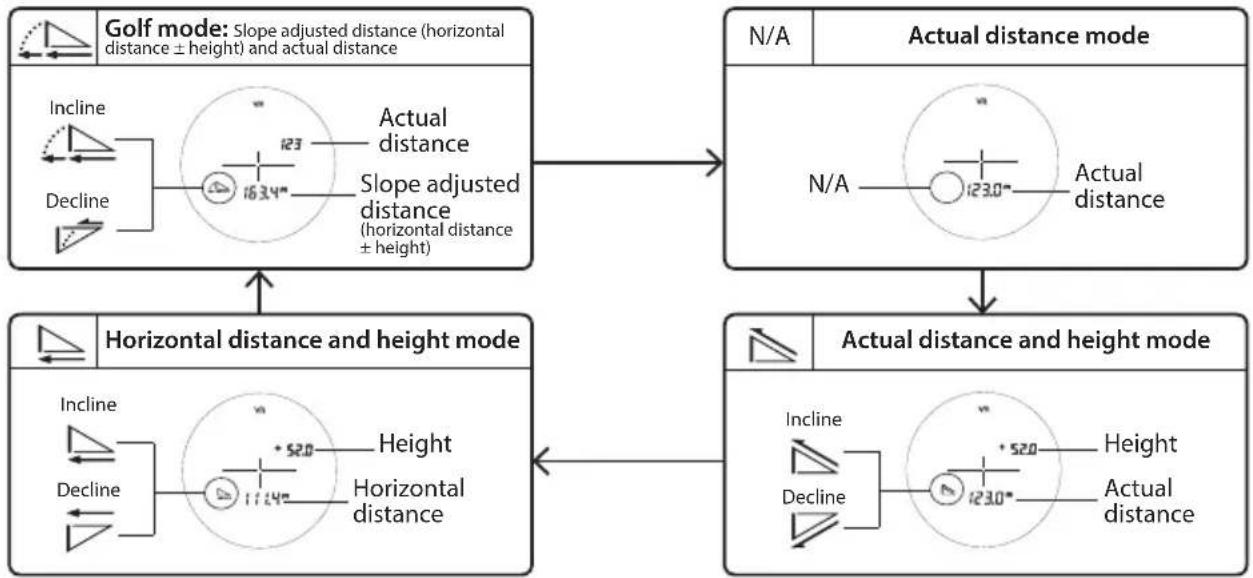 NIKON Coolshot 80i VR - ■ Changing the measurement display mode (F2) - 2