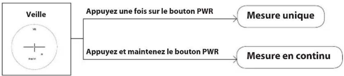 NIKON Arrow ID 7000 VR - ■ Mesure en continu - 1