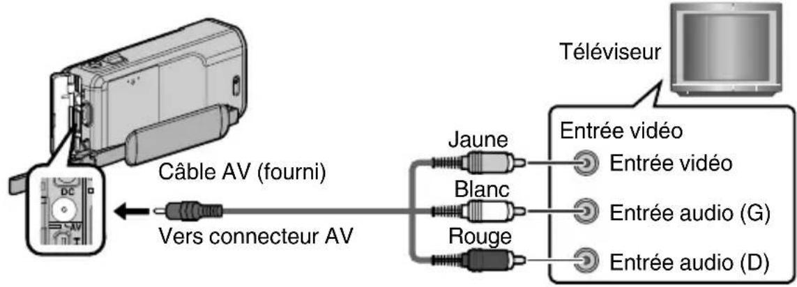 JVC Everio GZV500BUS - Connector à l'aide du connecteur AV - 1