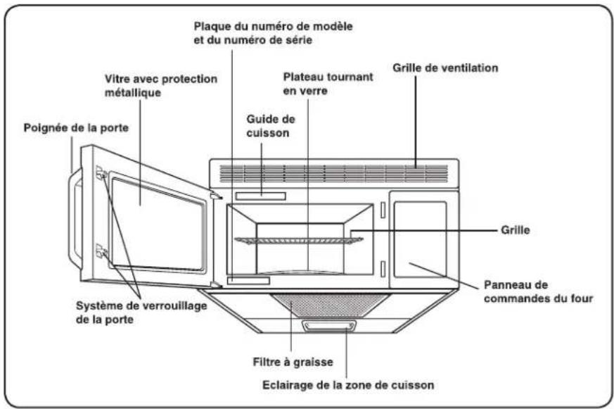 Plaque du numéro de modèle et du numéro de série Vitre avec protection métallique Poignée de la porte Guide de cuisson Plateau tournant en verre Grille de ventilation Grille Système de verrouillage de la porte Filtre à graisse Eclairage de la zone de cuisson Panneau de commandes du four