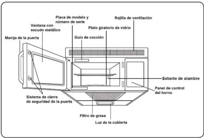 Placa de modelo y número de serie Rejilla de ventilación Plato giratorio de vidrio Guía de cocción Manija de la puerta Ventana con escudo metálico Estante de alambre Sistema de cierre de seguridad de la puerta Panel de control del horno Filtro de grasa Luz de la cubierta
